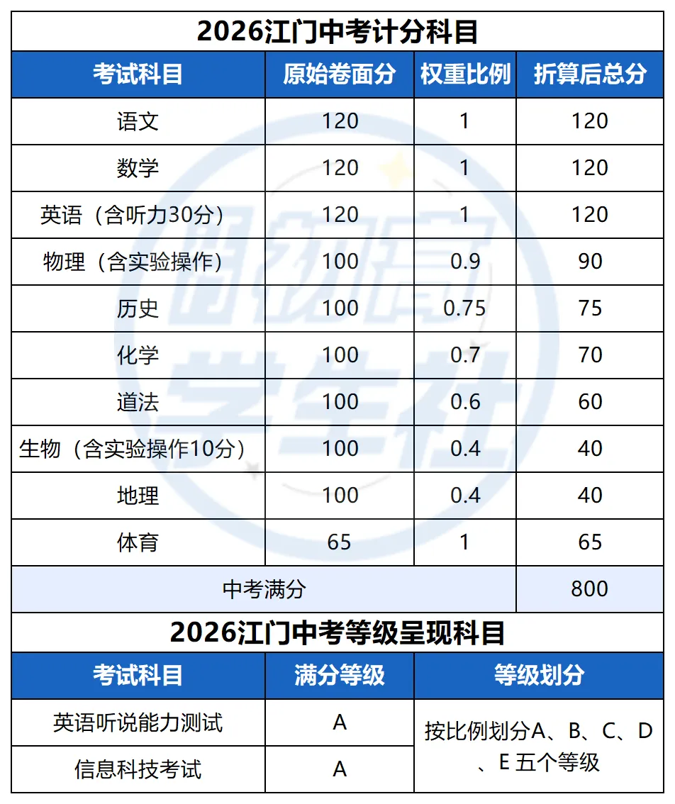 刚刚!2026江门中考最新计分科目和加分政策公布 第3张 刚刚!2026江门中考最新计分科目和加分政策公布 第3张