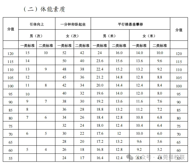 东莞中考体育4月8日开考!考前注意事项&规范动作&评分标准 第10张 东莞中考体育4月8日开考!考前注意事项&规范动作&评分标准 第10张