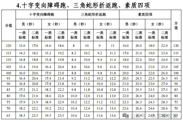 东莞中考体育4月8日开考!考前注意事项&规范动作&评分标准 第18张 东莞中考体育4月8日开考!考前注意事项&规范动作&评分标准 第18张