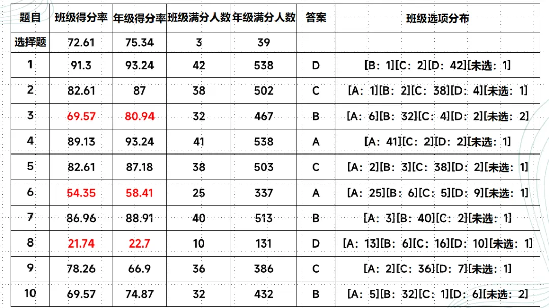 【教学评价研究】做好试卷讲评 提升学科质量——面向林东五中的微讲座(后附典型课例、教研组研究报告) 第4张