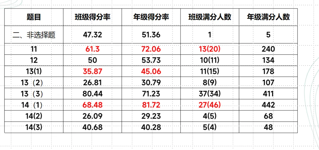 【教学评价研究】做好试卷讲评 提升学科质量——面向林东五中的微讲座(后附典型课例、教研组研究报告) 第14张