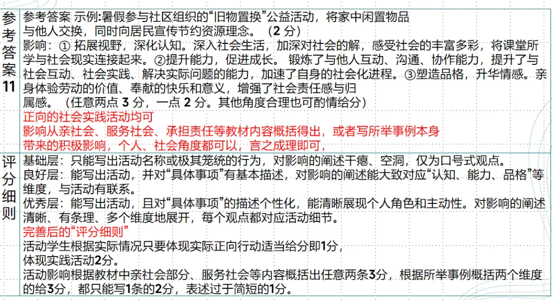 【教学评价研究】做好试卷讲评 提升学科质量——面向林东五中的微讲座(后附典型课例、教研组研究报告) 第17张