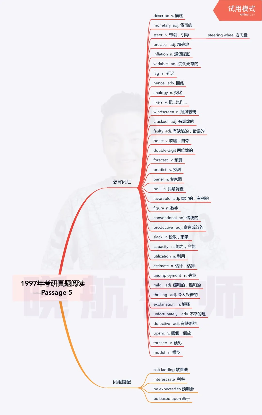 阅读真题词汇整理丨1997-P5 第1张 阅读真题词汇整理丨1997-P5 第1张