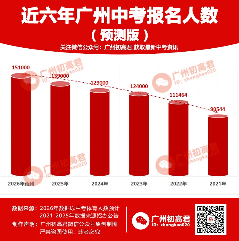 大涨!2026年广州中考报名约15.1万人!竞争更激烈了? 第4张