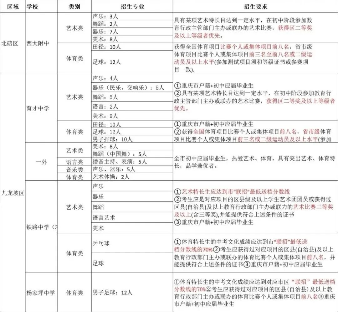 2026重庆中考4月大事件!指标到校、艺体特长、中考体测……一文看懂! 第4张 2026重庆中考4月大事件!指标到校、艺体特长、中考体测……一文看懂! 第4张