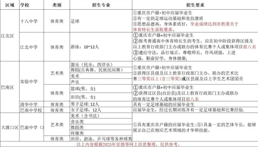 2026重庆中考4月大事件!指标到校、艺体特长、中考体测……一文看懂! 第6张 2026重庆中考4月大事件!指标到校、艺体特长、中考体测……一文看懂! 第6张