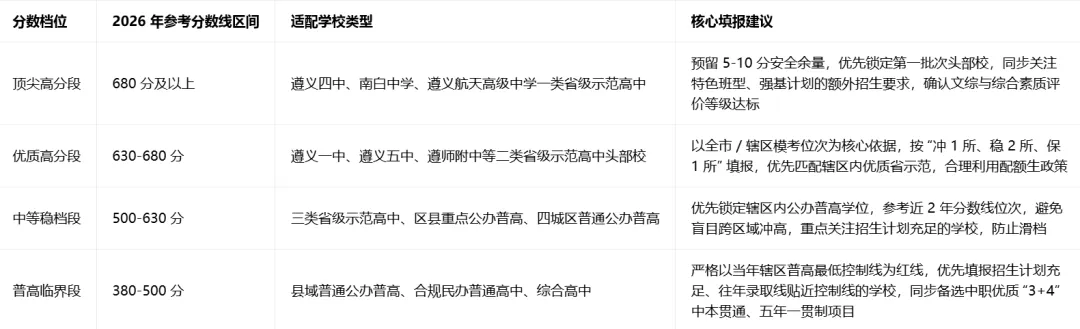 2024-2025 年遵义中考各学校录取分数线 附 2026 年遵义中考分数线分析参考 第10张