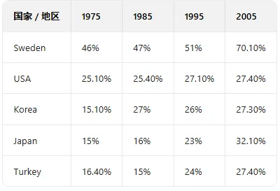 超全整理!2025雅思写作真题:40篇大作文 + 40篇小作文【带图表】完整汇总! 第11张 超全整理!2025雅思写作真题:40篇大作文 + 40篇小作文【带图表】完整汇总! 第11张