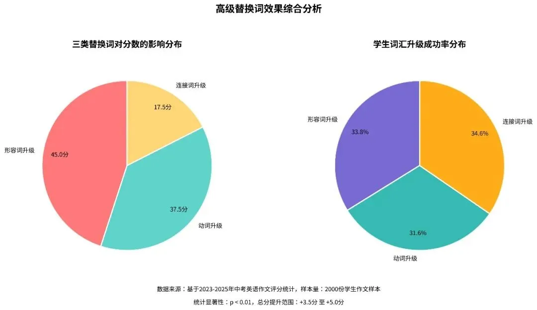 中考英语作文词汇升级策略-3类高级替换词实战 第2张