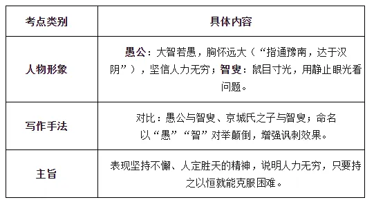中考寓言小说类文言文复习要点 第1张