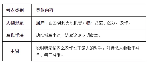 中考寓言小说类文言文复习要点 第4张