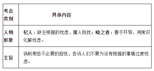 中考寓言小说类文言文复习要点 第5张