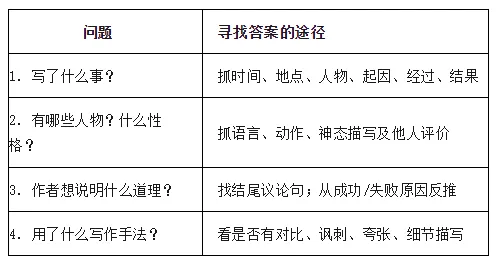 中考寓言小说类文言文复习要点 第9张