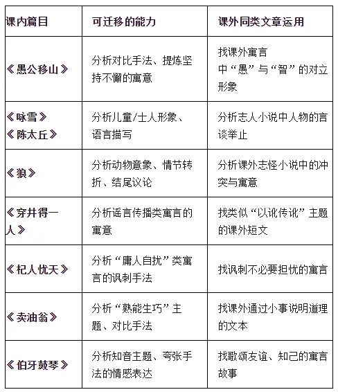 中考寓言小说类文言文复习要点 第11张