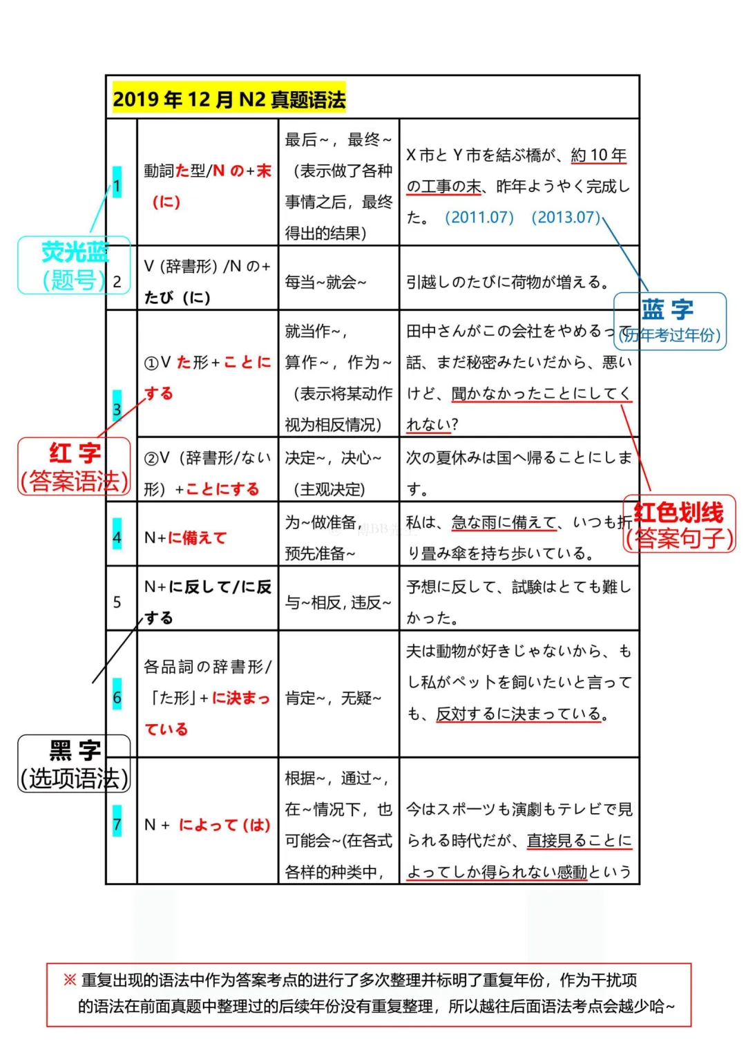 N2真题|JLPT N2历年真题语法总结(1)/可下载 第2张