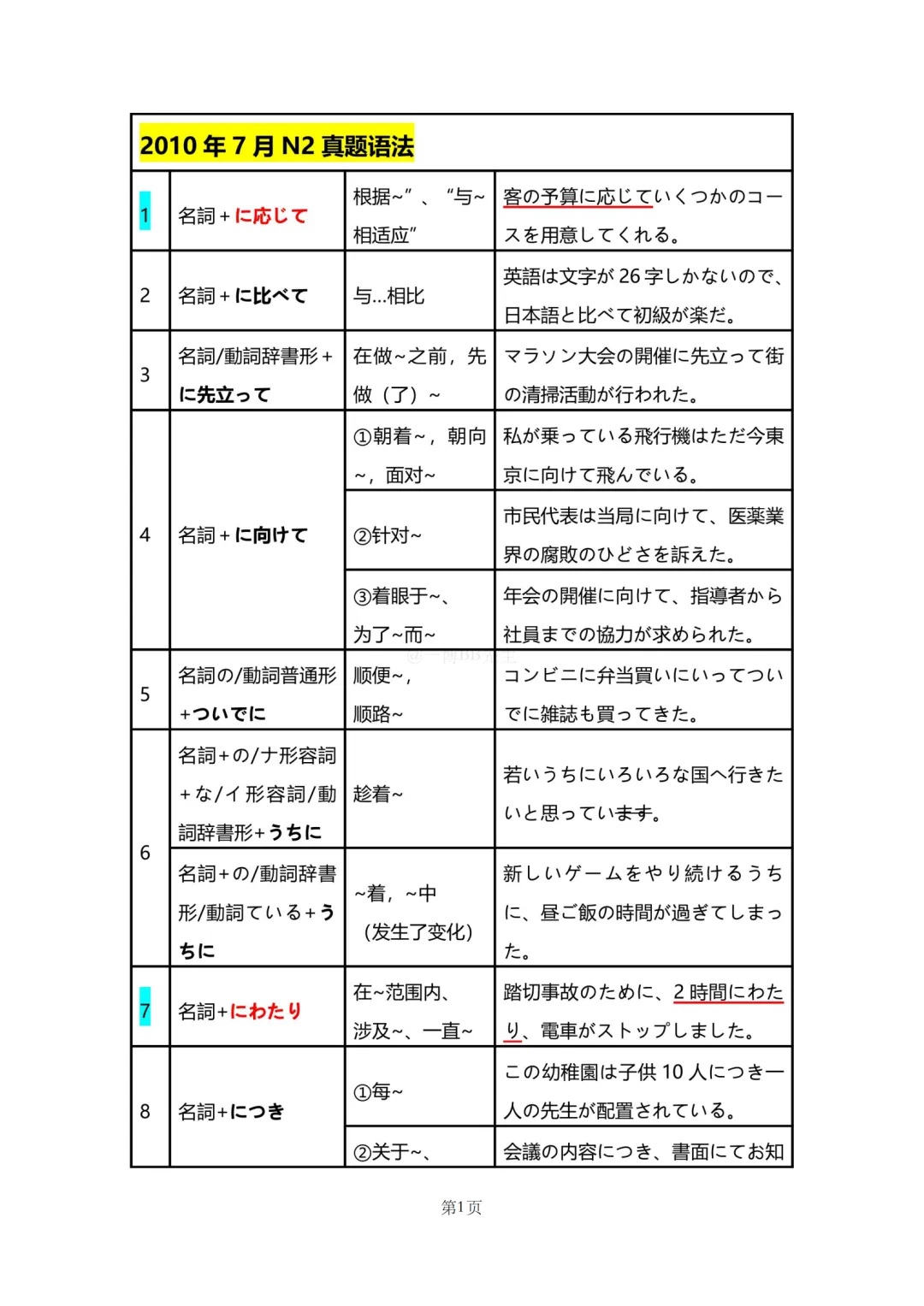 N2真题|JLPT N2历年真题语法总结(1)/可下载 第3张
