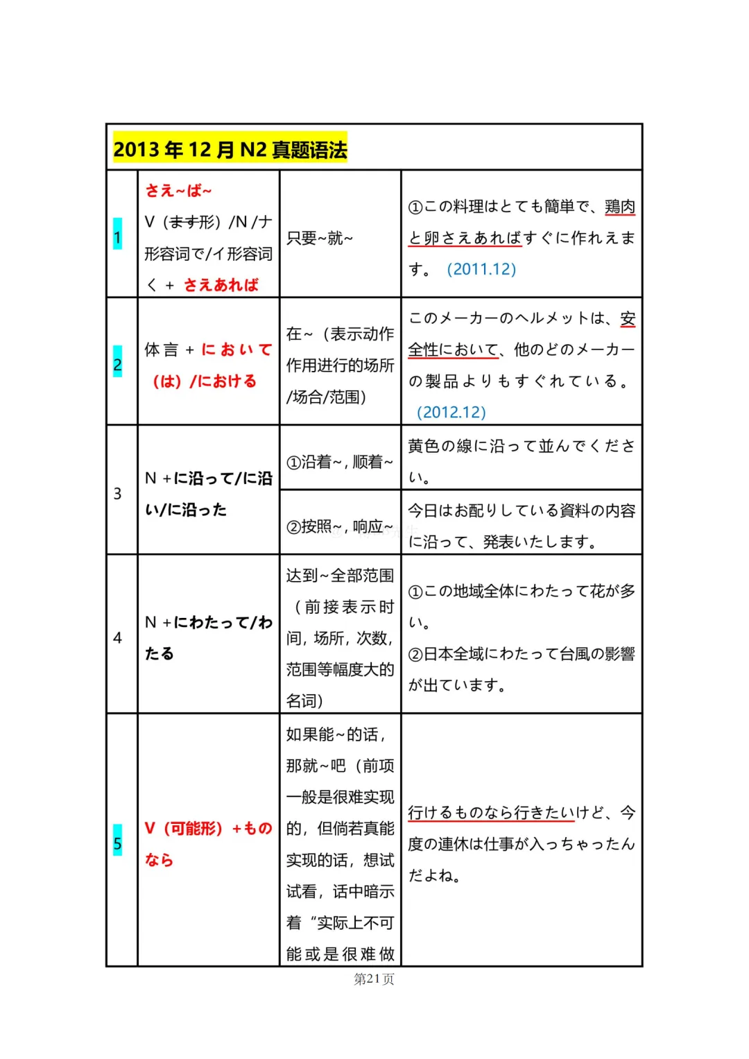 N2真题|JLPT N2历年真题语法总结(1)/可下载 第23张