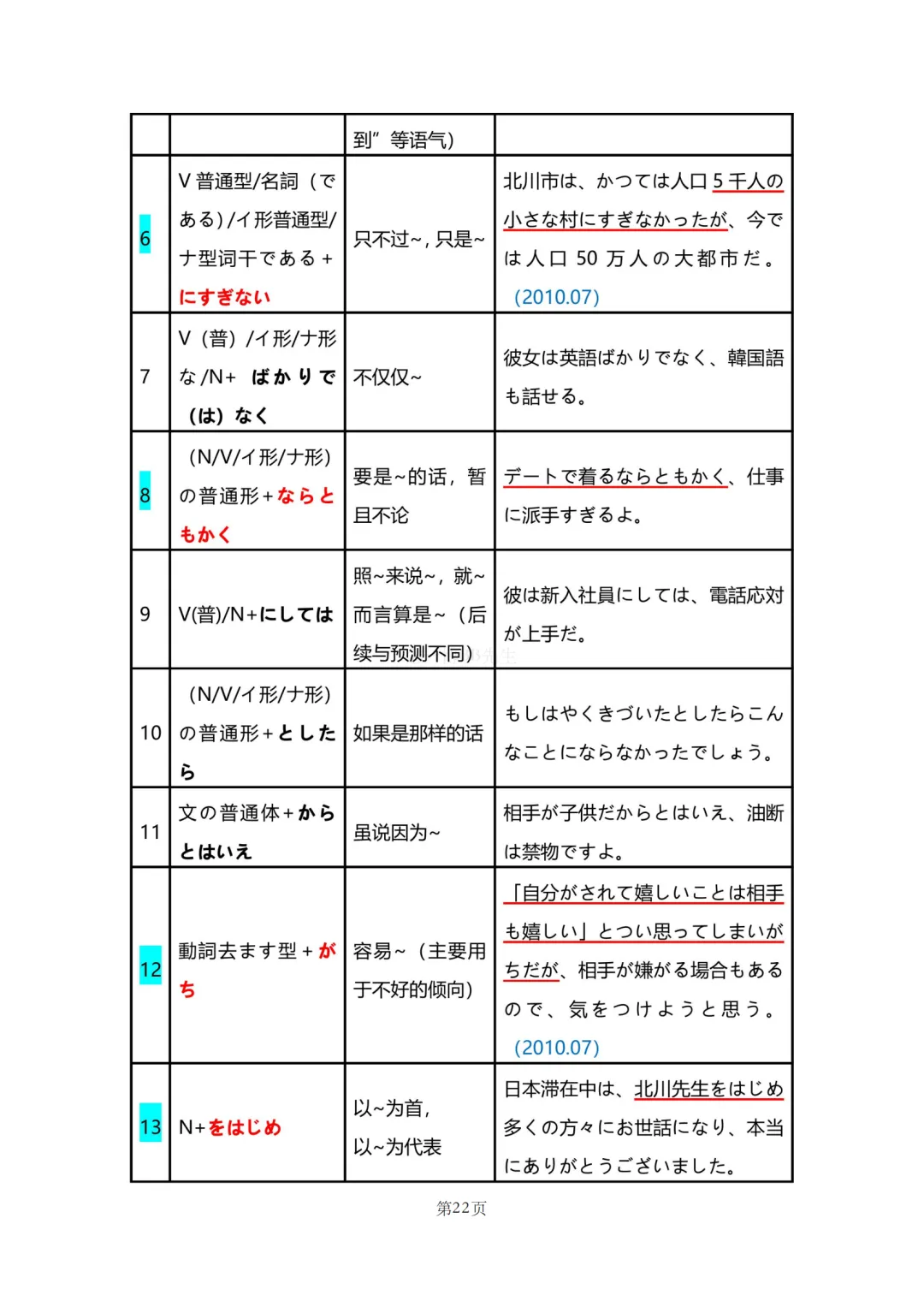 N2真题|JLPT N2历年真题语法总结(1)/可下载 第24张