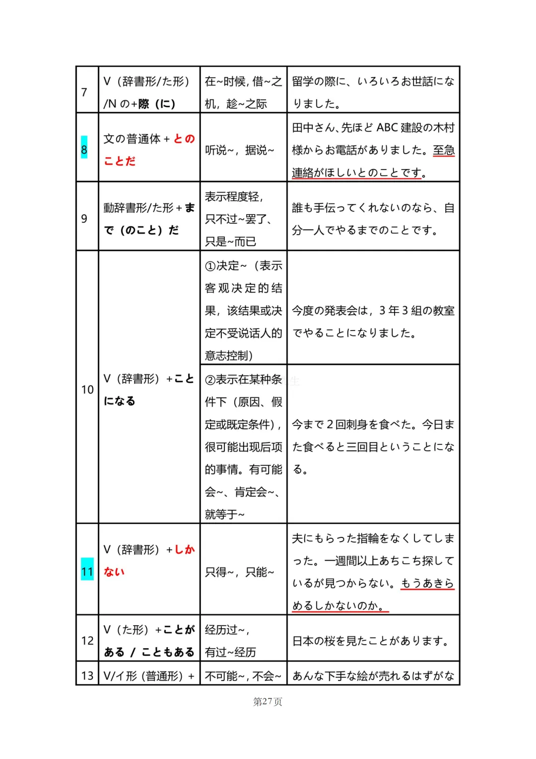 N2真题|JLPT N2历年真题语法总结(1)/可下载 第29张