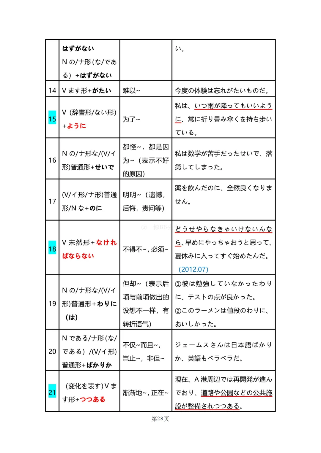 N2真题|JLPT N2历年真题语法总结(1)/可下载 第30张