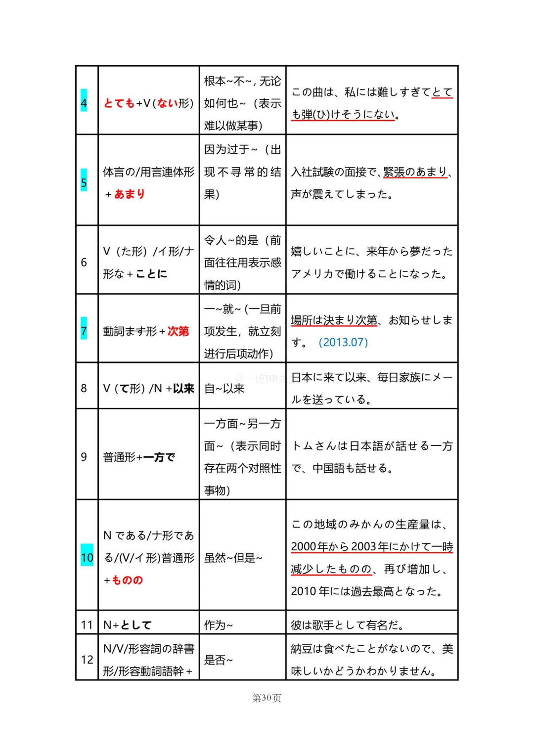 N2真题|JLPT N2历年真题语法总结(1)/可下载 第32张