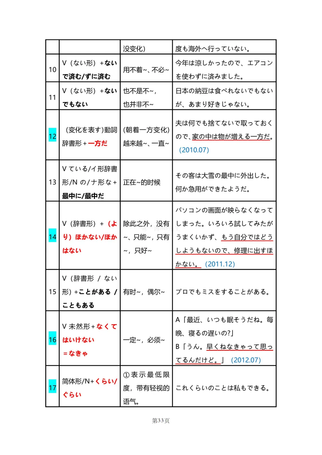 N2真题|JLPT N2历年真题语法总结(1)/可下载 第34张
