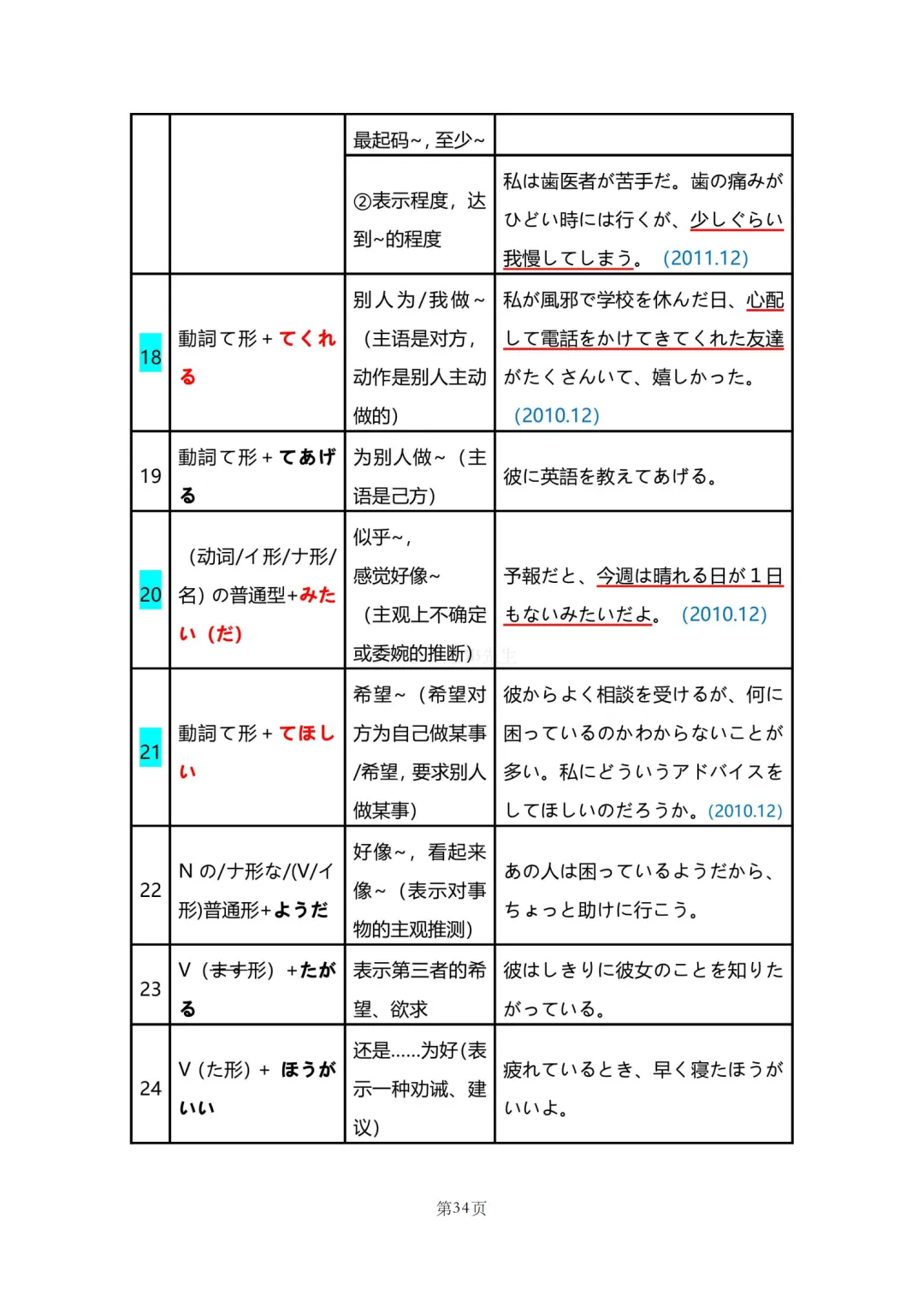 N2真题|JLPT N2历年真题语法总结(1)/可下载 第35张