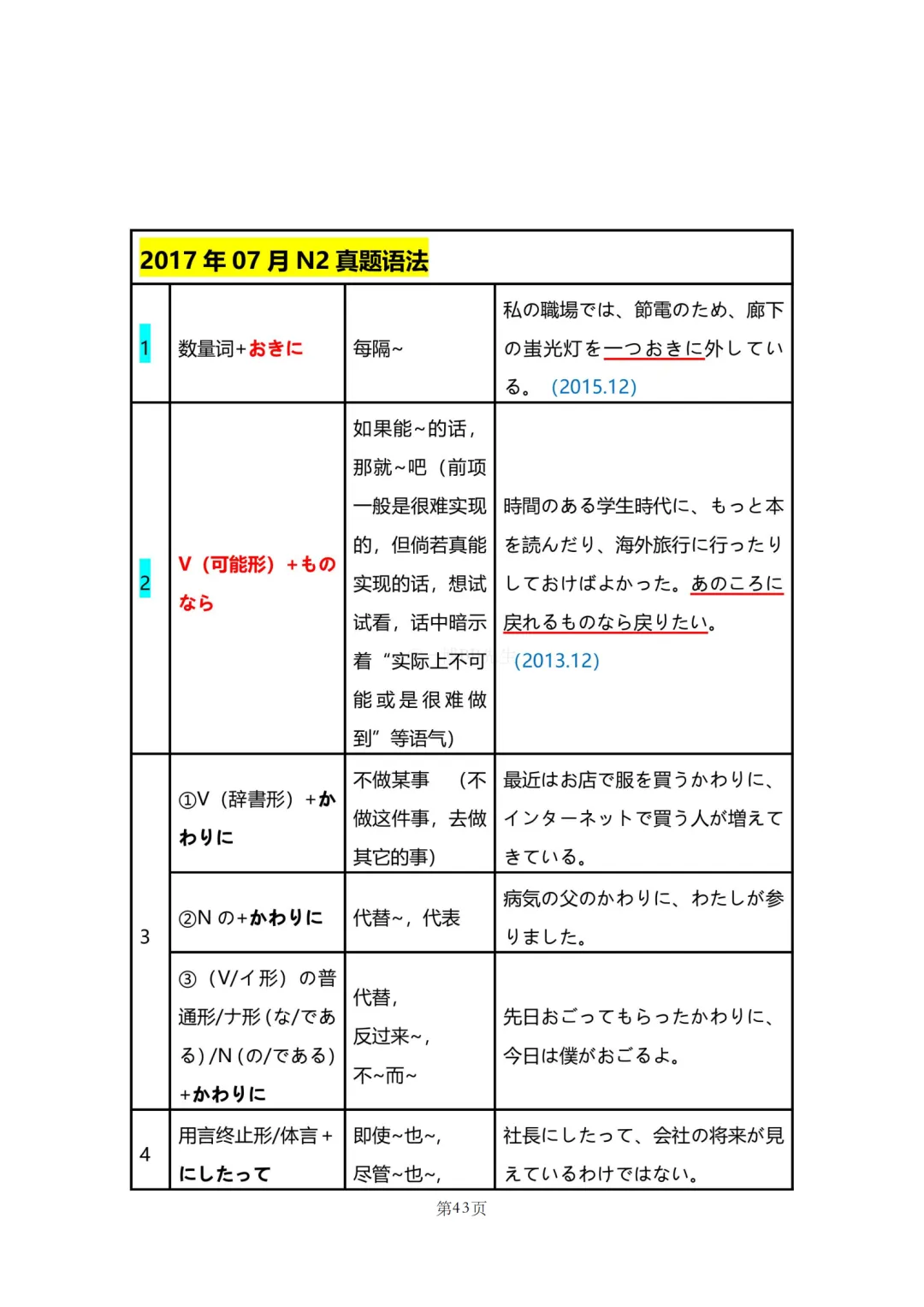 N2真题|JLPT N2历年真题语法总结(1)/可下载 第44张