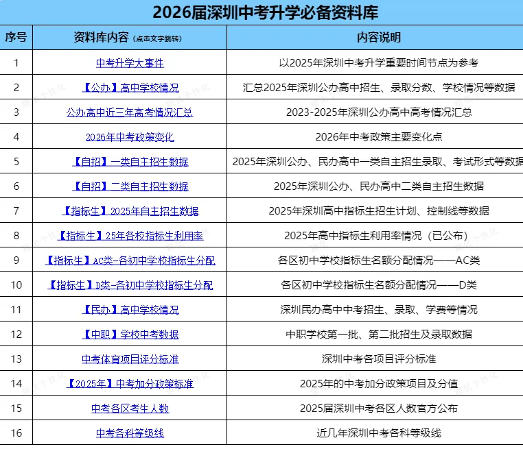 深圳中考必备资料!录取线数据库/自主招生/历年真题… 第8张 深圳中考必备资料!录取线数据库/自主招生/历年真题… 第8张