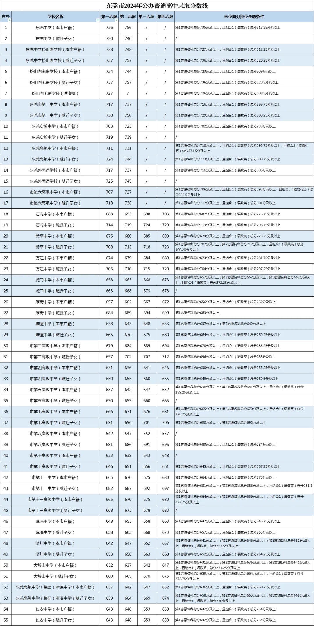 中考志愿填报必看!2021-2025年东莞录取分数线最全盘点 第12张 中考志愿填报必看!2021-2025年东莞录取分数线最全盘点 第12张