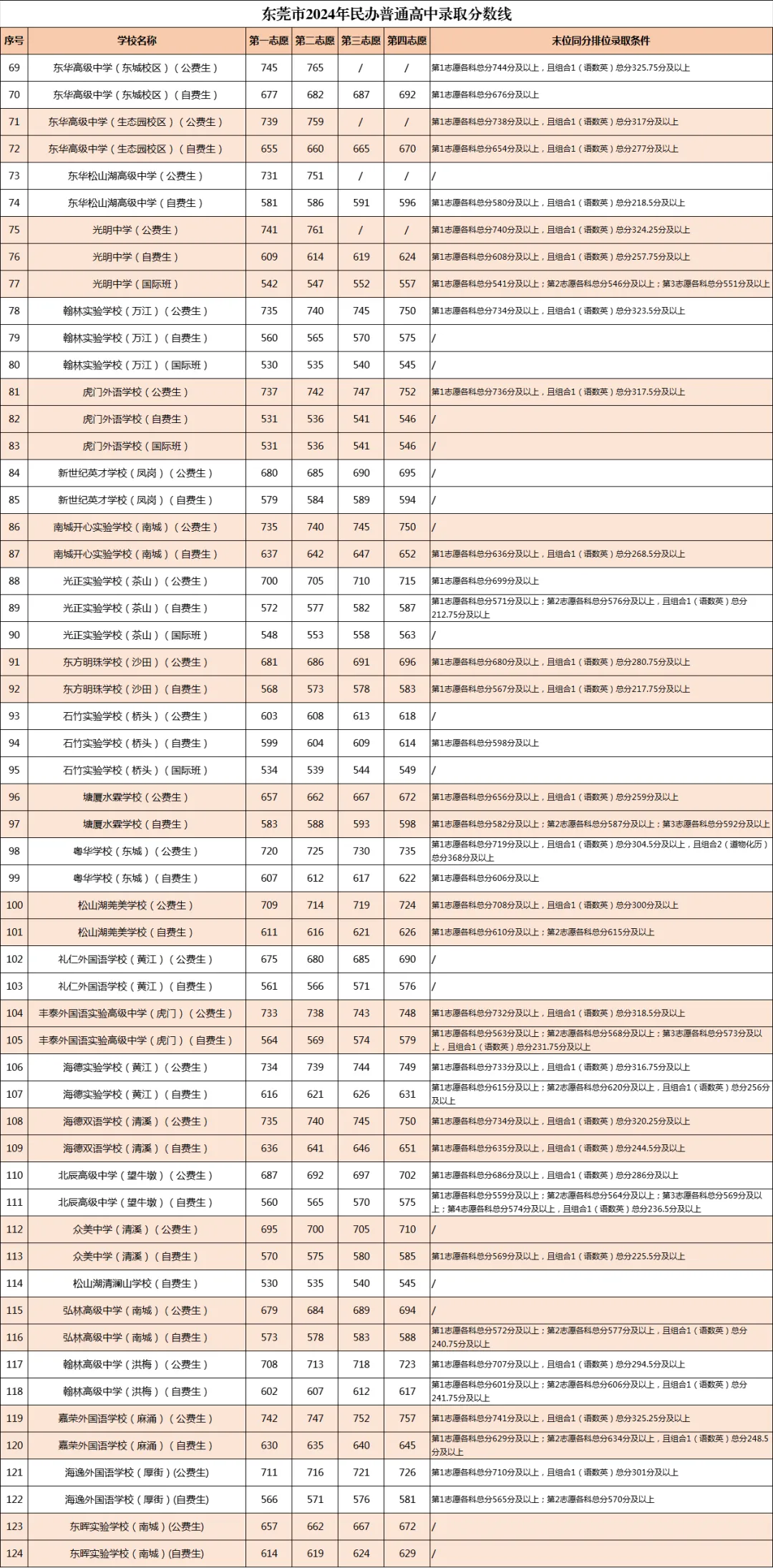 中考志愿填报必看!2021-2025年东莞录取分数线最全盘点 第14张 中考志愿填报必看!2021-2025年东莞录取分数线最全盘点 第14张