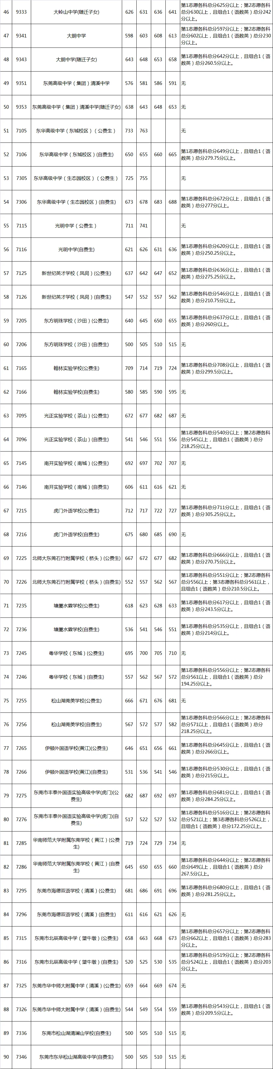 中考志愿填报必看!2021-2025年东莞录取分数线最全盘点 第20张 中考志愿填报必看!2021-2025年东莞录取分数线最全盘点 第20张