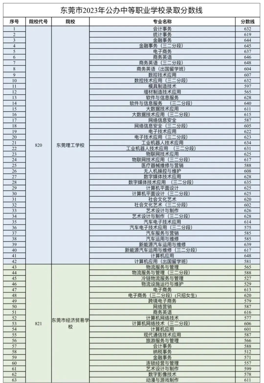 中考志愿填报必看!2021-2025年东莞录取分数线最全盘点 第26张 中考志愿填报必看!2021-2025年东莞录取分数线最全盘点 第26张