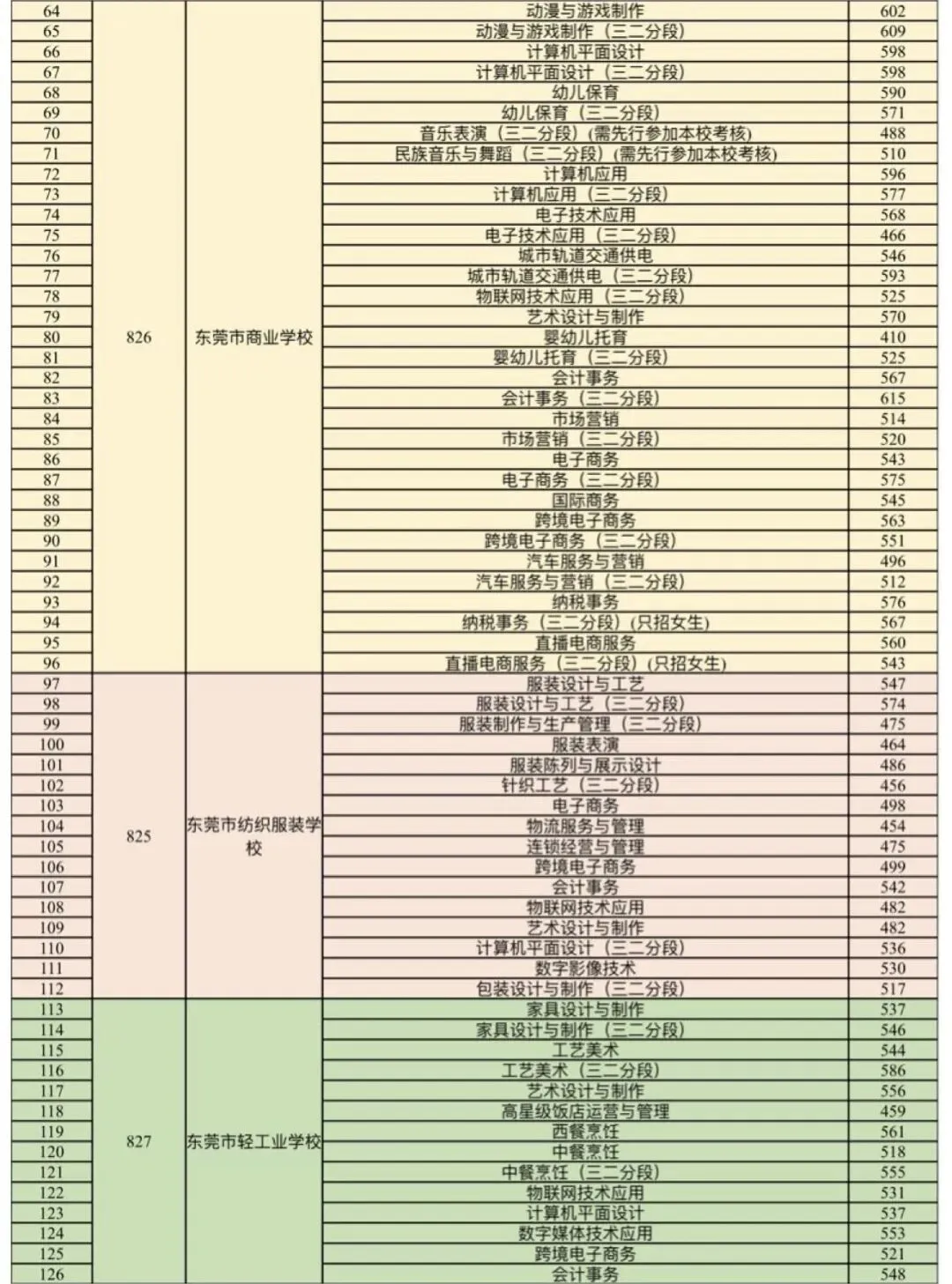 中考志愿填报必看!2021-2025年东莞录取分数线最全盘点 第27张 中考志愿填报必看!2021-2025年东莞录取分数线最全盘点 第27张