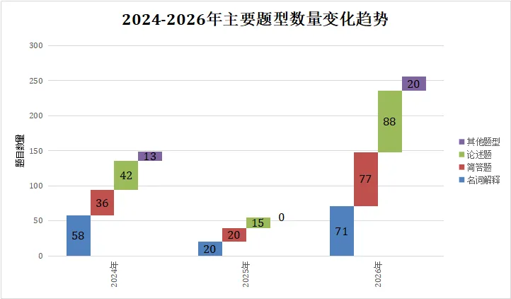 26真题免费领!题目难不难?27会怎样?听听老师怎么说! 第3张 26真题免费领!题目难不难?27会怎样?听听老师怎么说! 第3张