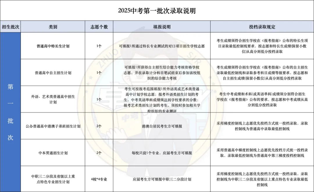 2026广州中考:第一批6类招生怎么报?录取规则+计算公式全汇总-第2张图片-四季读书网