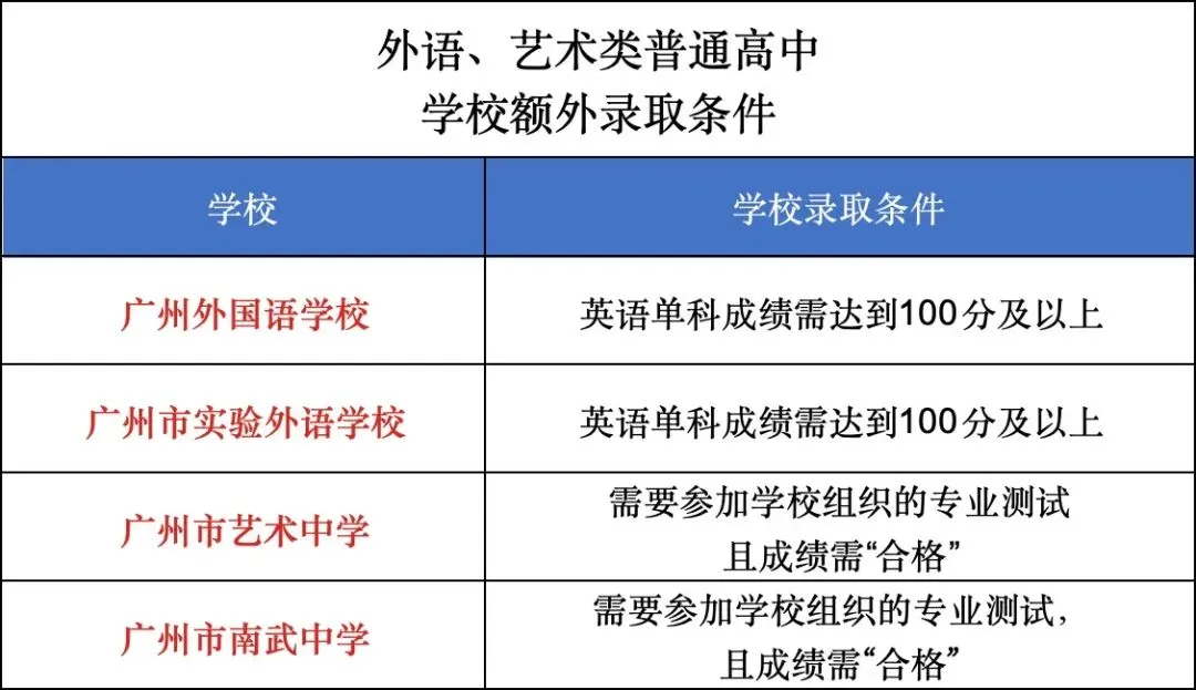 2026广州中考:第一批6类招生怎么报?录取规则+计算公式全汇总-第3张图片-四季读书网