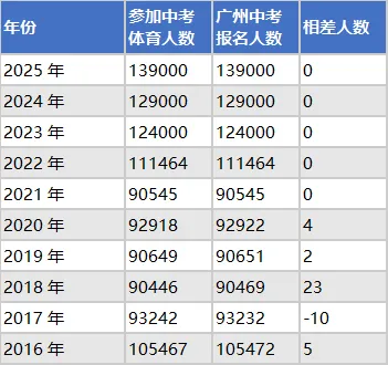 涨 1 万!2026 中考 15.1 万人,今年更难了吗?-第5张图片-四季读书网 涨 1 万!2026 中考 15.1 万人,今年更难了吗?-第5张图片-四季读书网