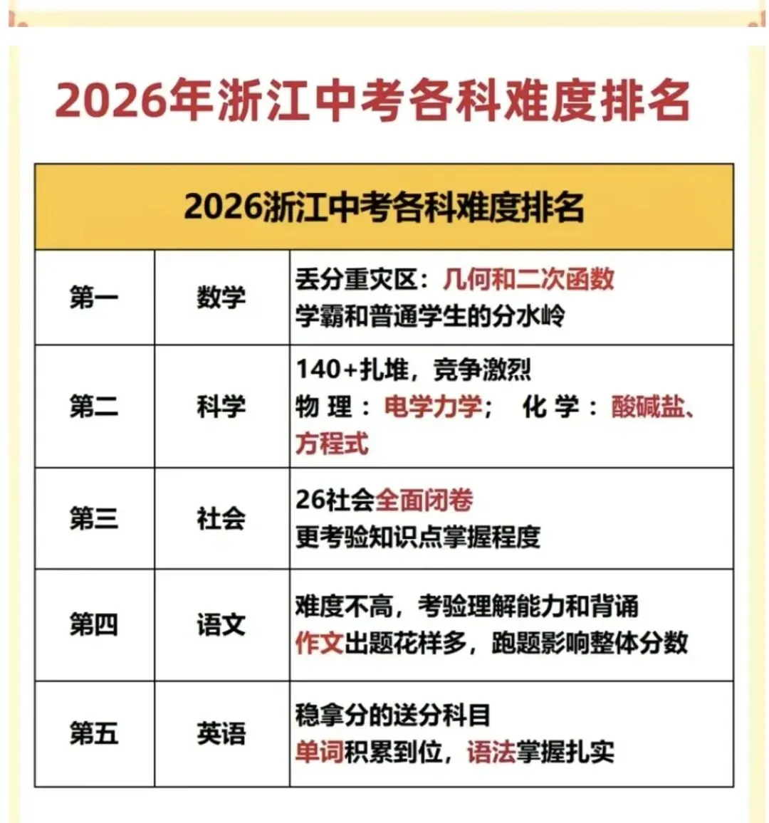 这是一份基于浙江省及杭州市最新中考政策(2026年执行),为您整理的客观实用备考攻略 第3张 这是一份基于浙江省及杭州市最新中考政策(2026年执行),为您整理的客观实用备考攻略 第3张