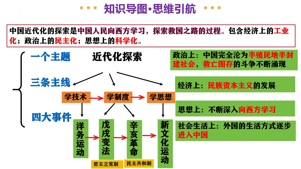 【中考复习】|专题07:中国近代化的探索-第5张图片-四季读书网