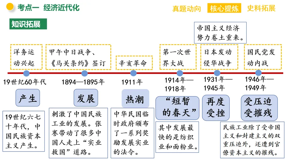 【中考复习】|专题07:中国近代化的探索-第9张图片-四季读书网