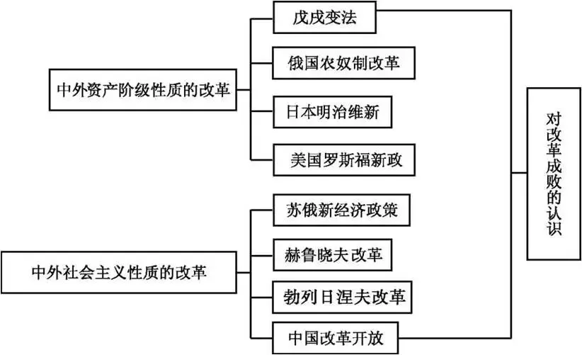 【中考研究】|中外近现代史上的改革-第2张图片-四季读书网