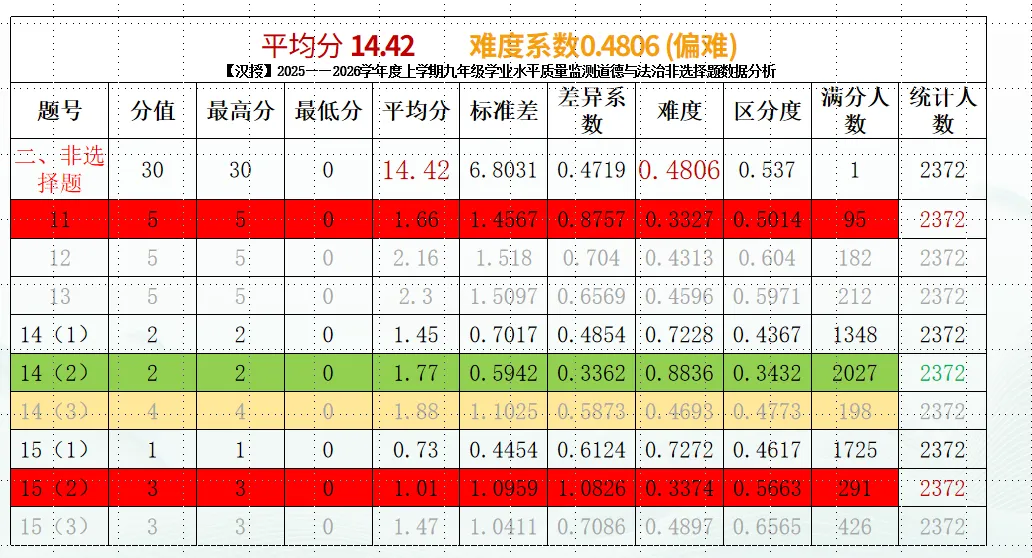 【教学评价研究】正确认识试卷讲评课,才能做好试卷讲评课——面向林东六中的微讲座(后附典型课例、教研组研究报告)-第9张图片-四季读书网