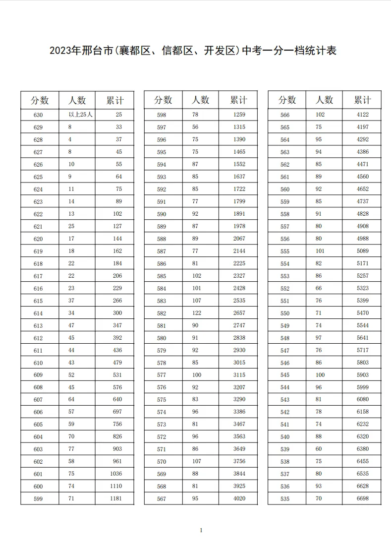河北9市中考成绩一分一档公布! 第12张 河北9市中考成绩一分一档公布! 第12张