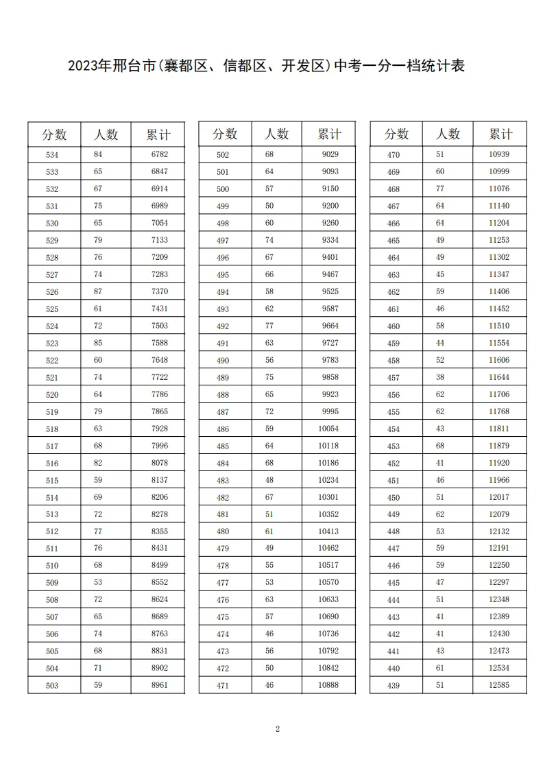 河北9市中考成绩一分一档公布! 第13张 河北9市中考成绩一分一档公布! 第13张