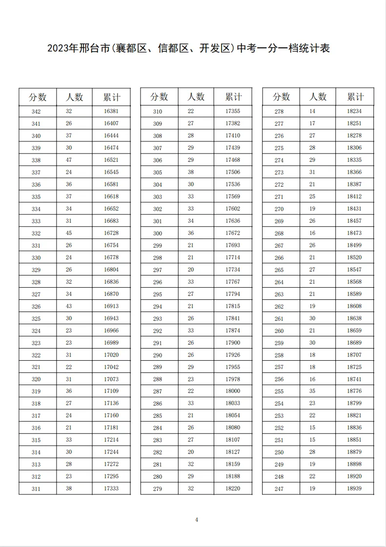 河北9市中考成绩一分一档公布! 第15张 河北9市中考成绩一分一档公布! 第15张