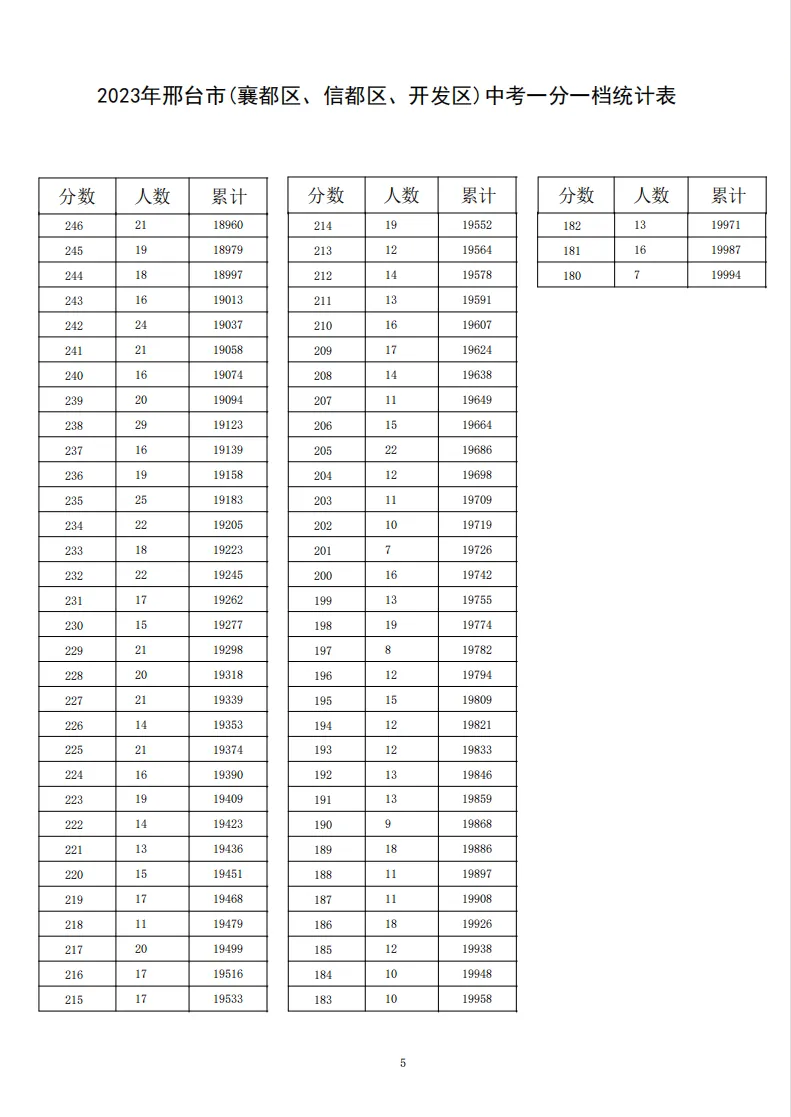 河北9市中考成绩一分一档公布! 第16张 河北9市中考成绩一分一档公布! 第16张