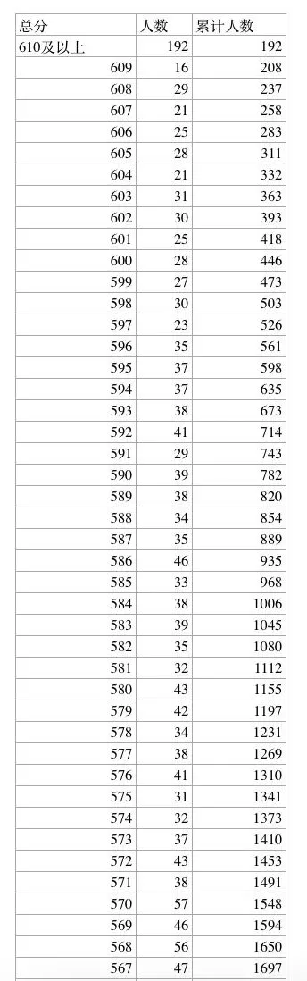 河北9市中考成绩一分一档公布! 第17张 河北9市中考成绩一分一档公布! 第17张
