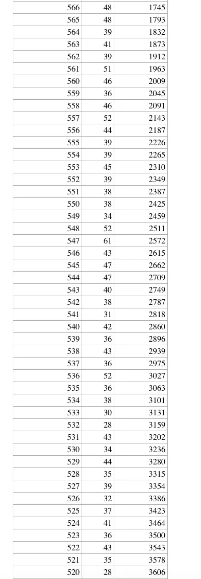 河北9市中考成绩一分一档公布! 第18张 河北9市中考成绩一分一档公布! 第18张
