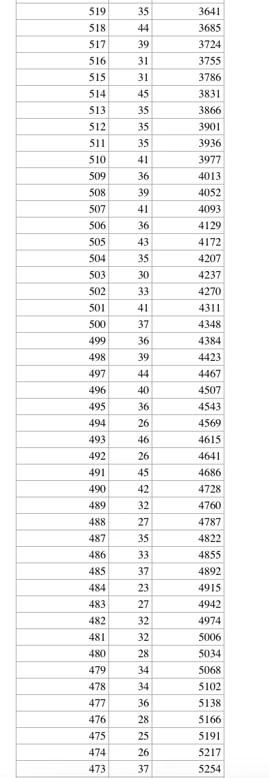 河北9市中考成绩一分一档公布! 第19张 河北9市中考成绩一分一档公布! 第19张